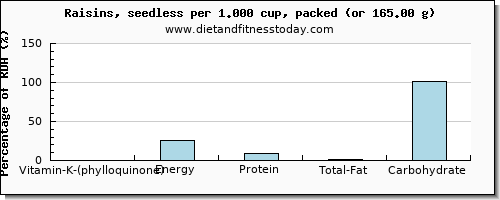 vitamin k (phylloquinone) and nutritional content in vitamin k in raisins